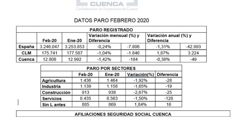 La patronal conquense constata un repunte inesperado del empleo en el mes de febrero La patronal conquense constata un repunte inesperado del empleo en el mes de febrero