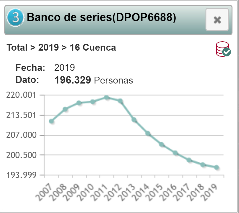 La provincia de Cuenca terminó 2019 con 196.329 personas, 893 menos que el año anterior