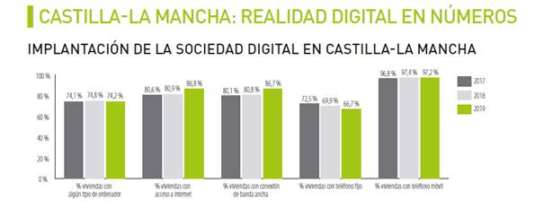 Castilla-La Mancha el número de hogares con conexión a internet creció un 6% en 2019 y un 5,8% el comercio electrónico