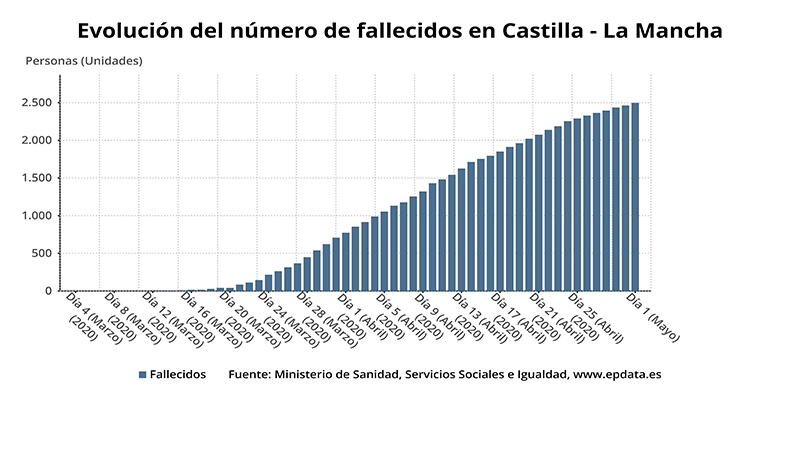 Castilla-La Mancha suma 36 nuevos fallecidos hasta 2.534 y aumenta el número de contagiados en 507 y supera los 21.000