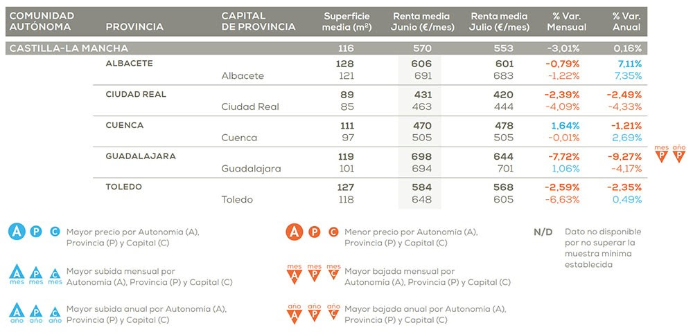Castilla-La Mancha es la región que menos sube el precio del alquiler frente al año pasado un 0,16%