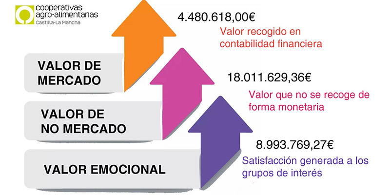 Cooperativas Agro-alimentarias Castilla-La Mancha, a través de un proyecto innovador y pionero en la región, cuantifica el valor social generado con su actividad
