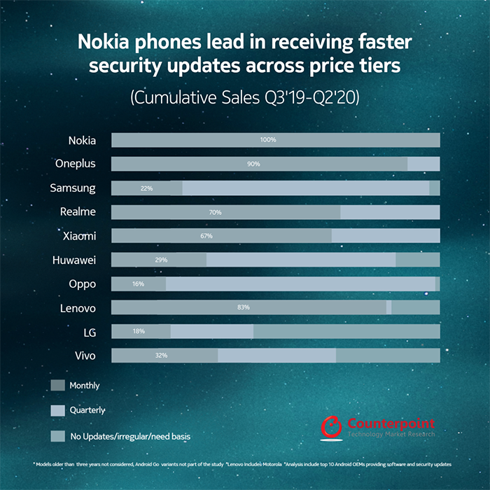Los teléfonos Nokia lideran los rankings de confianza