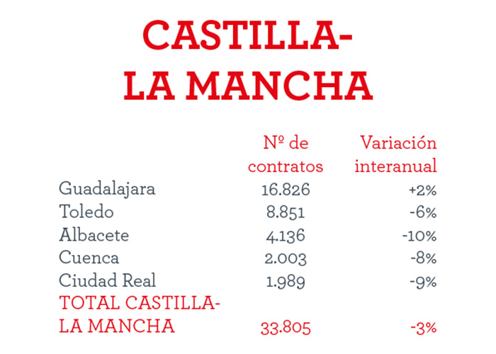 En Castilla-La Mancha se firmarán más de 33.800 contratos en la campaña de Navidad,  de los que 16.800 serán en Guadalajara