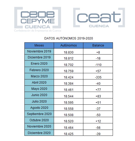 CEAT Cuenca advierte de las consecuencias de que la provincia cierre 2020 con casi 400 autónomos menos