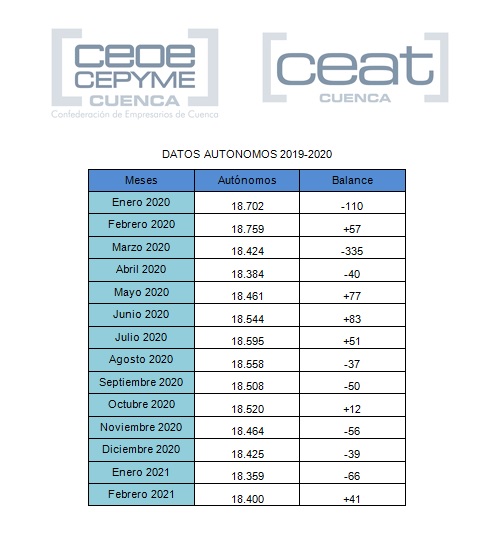 CEAT Cuenca apunta que, pese a la recuperación en febrero, los autónomos siguen muy por debajo del año pasado