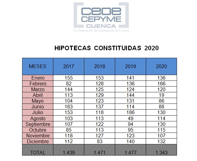 El año 2020 se cerró en Cuenca con menos hipotecas y con más cambios en su desarrollo