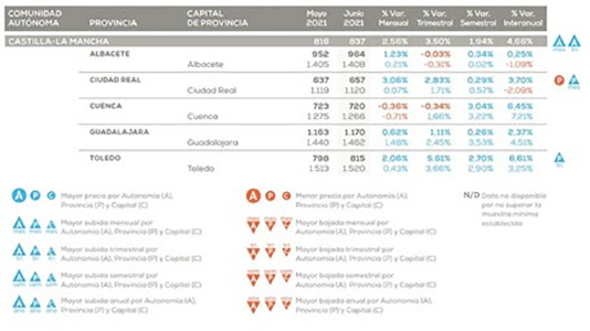 Guadalajara sigue teniendo el precio de la vivienda más cara de la región pero Cuenca es la quinta capital española que más crece