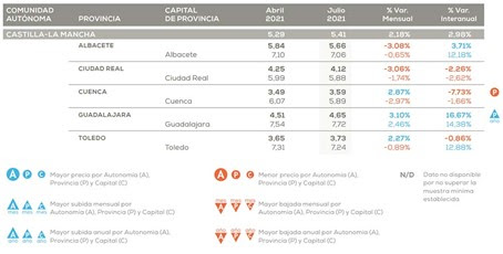 El precio del alquiler en Castilla-La Mancha sube un 2,98% frente al año pasado