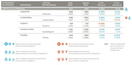 Castilla-La Mancha es la segunda región que más sube el precio de la vivienda en un año un 4,11%