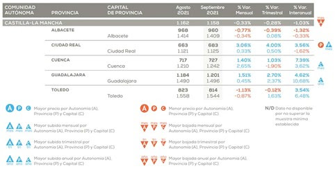 ¿Quieres comprar un piso En Guadalajara está subiendo el precio y en Cuenca bajando