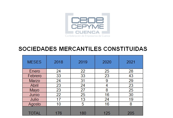 CEOE-Cepyme Cuenca advierte que se ha frenado el ritmo de constitución de sociedades mercantiles