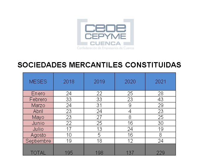 CEOE-Cepyme Cuenca valora septiembre como un buen mes para las sociedades mercantiles en la provincia