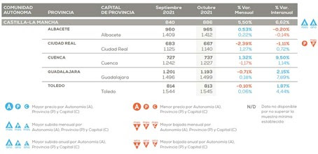 Guadalajara sigue subiendo el precio de su vivienda de segunda mano... Y en Cuenca empieza a subir