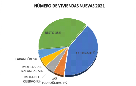 Cuenca mantiene en el 2021 la tendencia en la construcción leve recuperación y estabilización