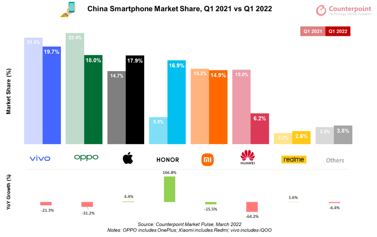 Vivo lidera el mercado de smartphones de China en el primer trimestre de 2022, según Counterpoint