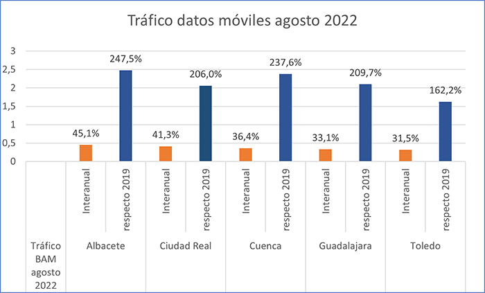 El tráfico de datos móviles de Movistar creció un 36% en agosto en Castilla-La Mancha