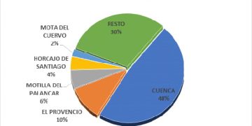 La inversión en vivienda se incrementa en Cuenca en el año 2022 impulsada por la rehabilitación