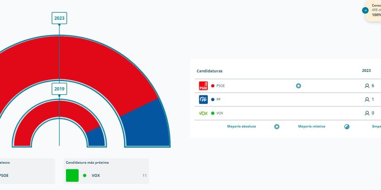 Amplía mayoría absoluta de José Luis Chamón en Fuentenava de Jábaga