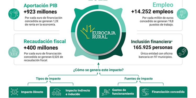 La actividad de Eurocaja Rural aportó 923 millones de euros al PIB y generó 14.252 empleos en 2022