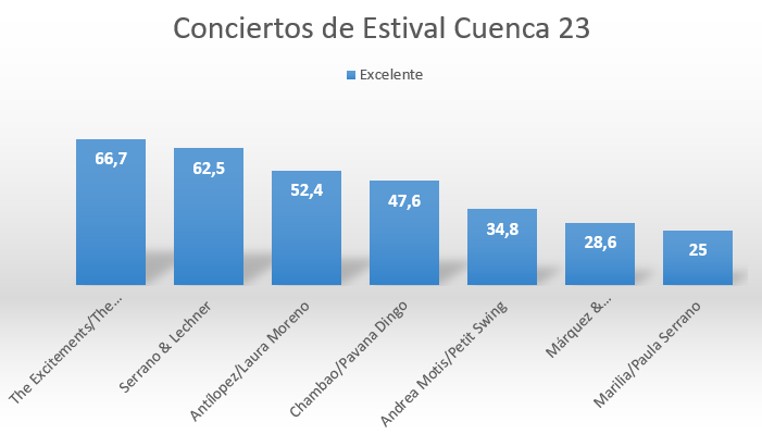 valoracion de los conciertos de estival cuenca 23 | Liberal de Castilla