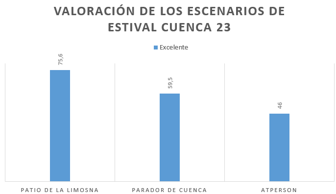 valoracion de los escenarios | Liberal de Castilla