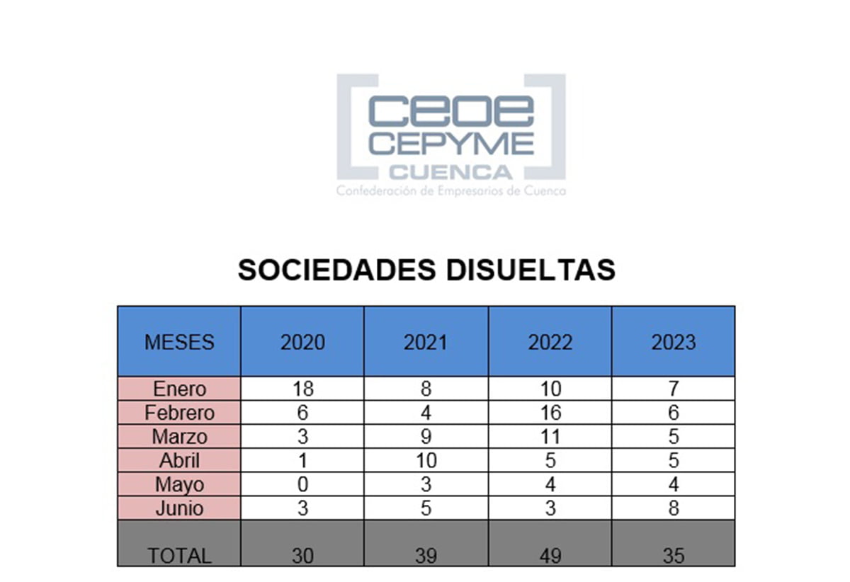 sociedades mercantiles disueltas mitad ano 2023 disueltas | Liberal de Castilla