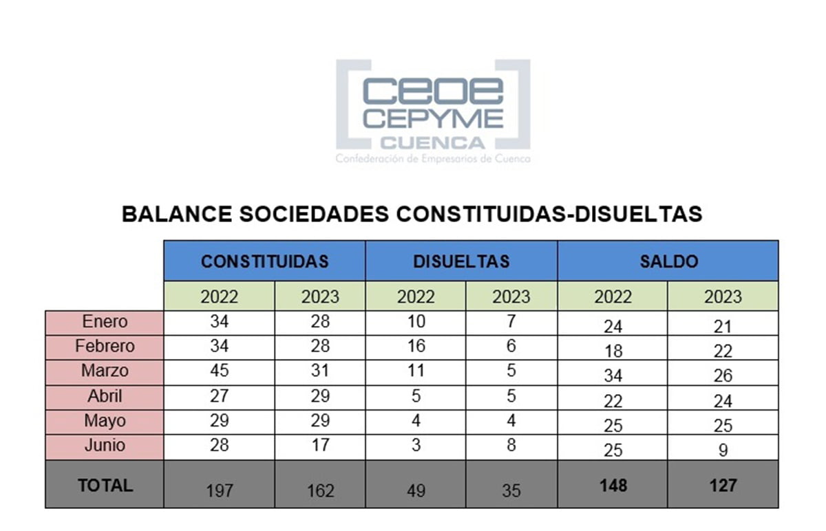 sociedades mercantiles saldo ano 2023 balance | Liberal de Castilla